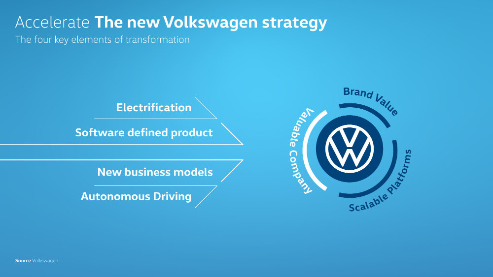 VW Accelerating Transformation Into Software-Driven Mobility Provider - Presentation Slide