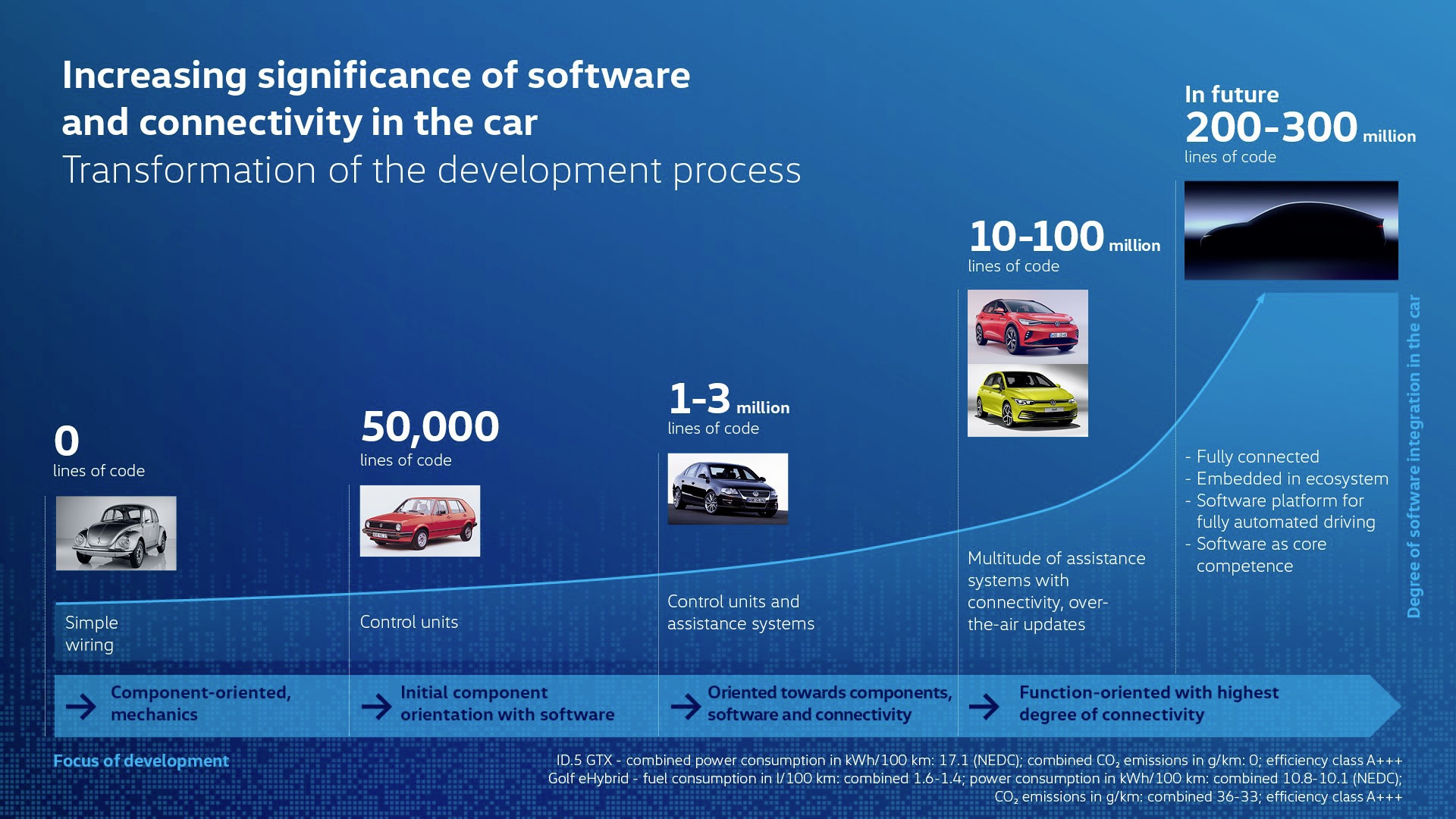VW Realigns Tech Development For Shorter Product Cycles And Faster Digital Offerings